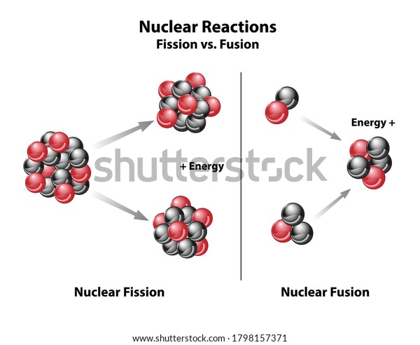 Nuclear Fission and Fusion compared. Diagram\
of molecular form of nuclear\
reactions.