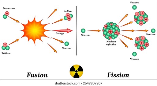 Fissão Nuclear, Fusão é uma reação nuclear ou um processo de decaimento radioativo em que o núcleo de um átomo se divide em dois ou mais átomos menores,