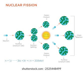 La fisión nuclear es el proceso de dividir un núcleo atómico pesado en los Pequeños núcleos, liberando Grandes cantidades de energía, utilizada en reactores nucleares y bombas.