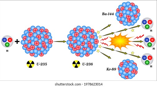 Nuclear Fission Reaction  - Nuclear Power Plant or Solar Power Plant