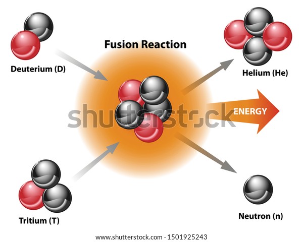Nuclear fusion energy diagram\
of fusion reaction. Models of deuterium, tritium, helium, neutron.\
