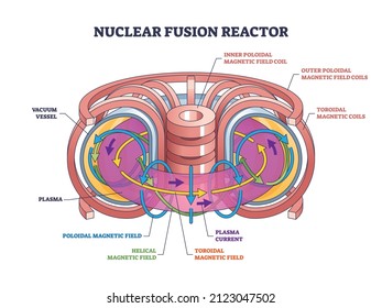 Nuclear Fusion Reactor Structure And Physics Work Principle Outline Diagram. Labeled Educational Energy And Power From Magnetic Field Coil, Plasma Current And Toroidal Vessel Vector Illustration.