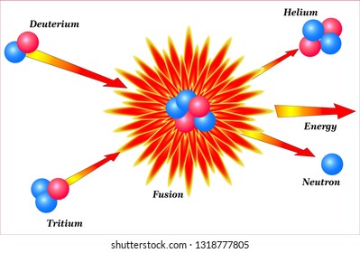 Nuclear fusion-reaction of Deuterium and Tritium
