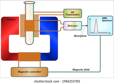 Nuclear Magnetic Resonance Spectroscopy (NMR)