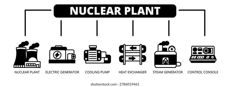Concepto de Ilustración vectorial de ícono de Anuncio de Web de planta nuclear con íconos de planta nuclear, generador eléctrico, bomba de enfriamiento, intercambiador de calor, generador de vapor y consola de control.