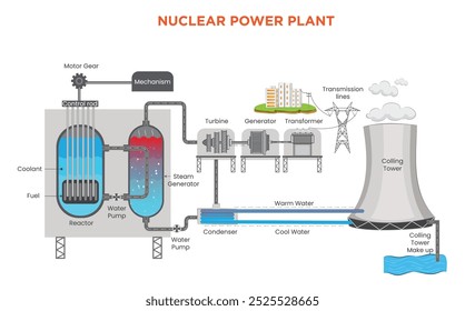 Uma usina nuclear gera eletricidade usando calor da fissão nuclear para produzir vapor, que aciona turbinas conectadas a geradores elétricos.