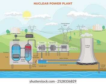 Uma usina nuclear gera eletricidade usando fissão nuclear para produzir calor, que converte água em vapor, impulsionando turbinas que geram energia.