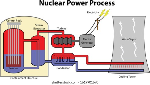 Nuclear Power Diagram Images Stock Photos Vectors Shutterstock