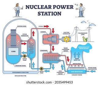 Nuclear power station reactor principle detailed explanation outline diagram. Labeled educational model with containment structure, cooling tower and electricity generator phases vector illustration.