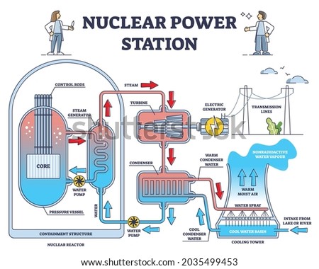 Nuclear power station reactor principle detailed explanation outline diagram. Labeled educational model with containment structure, cooling tower and electricity generator phases vector illustration.