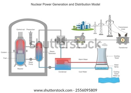 Nuclear power uses uranium or plutonium for fission, generating heat to produce steam. This drives turbines, generating electricity, which is distributed through extensive power grids efficiently
