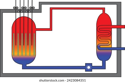 Nuclear reactor with fuel rods, control rods, heat exchanger, rollers for control rods and a coolant pump