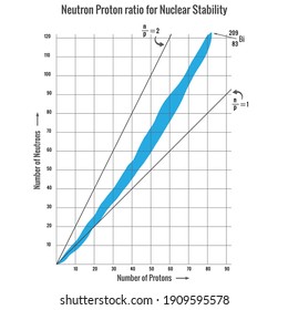 Nuclear Stability Depends On Neutron Proton Ratio Of A Nucleus. Nuclear Reaction Ie,Nuclear Fission Or Nuclear Fusion Reaction Also Depends On Neutron To Proton Ratio. Showing Zone Of Stability