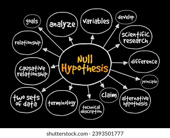 Null Hypothesis - claim that no relationship exists between two sets of data or variables being analyzed, mind map concept background