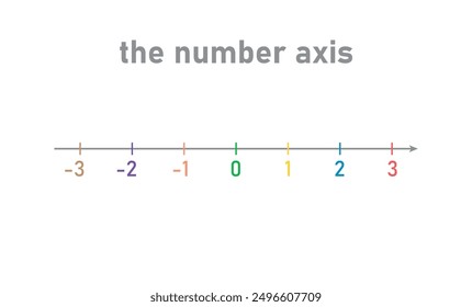 The number axis in mathematics.
