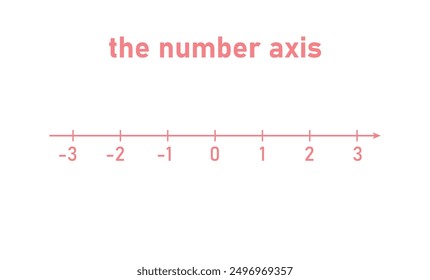 The number axis in mathematics.