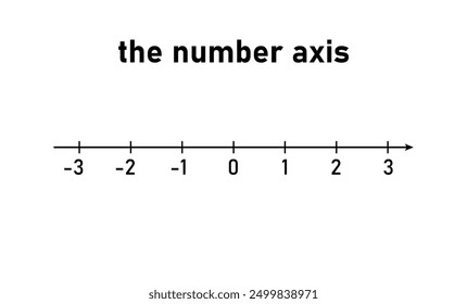 The number axis in mathematics.