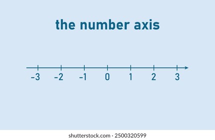 The number axis in mathematics.