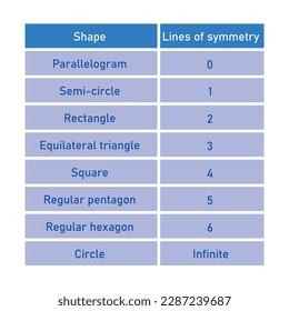Anzahl der Linien der Symmetrietabelle in Parallelogramm, Halbkreisen, Rechteck, gleichseitigem Dreieck, Quadrat, regulärem Fünfeck, regulärem Hexagon und Kreis. Vektorgrafik einzeln auf weißem Hintergrund