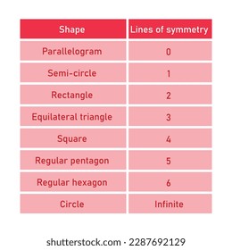 Number of lines of symmetry table in parallelogram, semi-circle, rectangle, equilateral triangle, square, regular pentagon, regular hexagon and circle. vector illustration isolated on white background