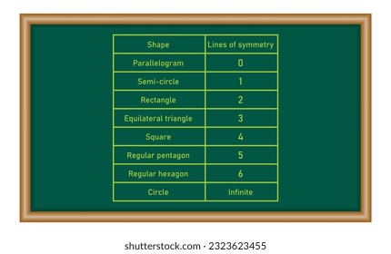 Number of lines of symmetry table in parallelogram, semi-circle, rectangle, equilateral triangle, square, regular pentagon, regular hexagon and circle. mathematics resources for teachers and students.