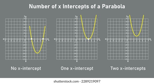 Number of x intercepts of a parabola quadratic function. Vector illustration isolated on grey background.