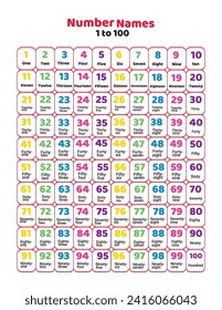 Numbers with spellings.Number Names 1 to 100