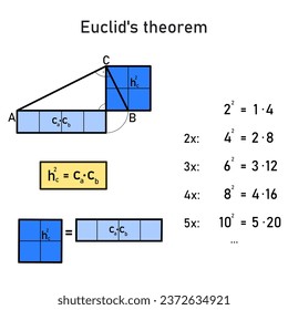 Numerical and graphical representation of Euclid's theorem on the height of a right triangle with the values 2, 1, 4 and their multiples