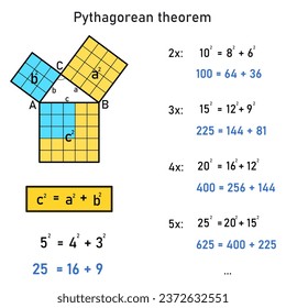 Numerical and graphical representation of the Pythagorean theorem for a right triangle with sides 5, 4, 3 and their multiples