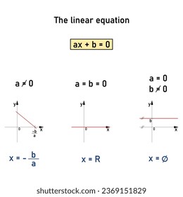 Representación numérica y gráfica de las raíces de una ecuación lineal