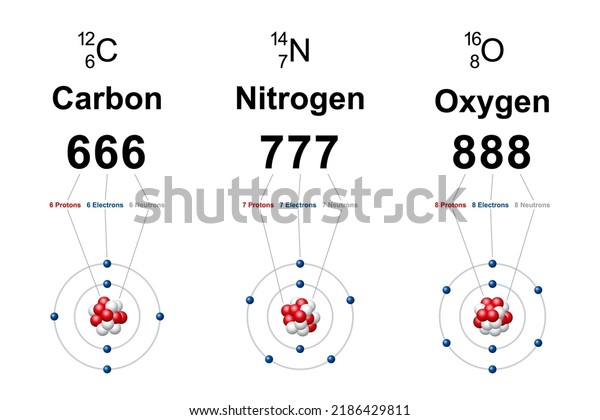 Numerology of regular carbon, nitrogen and\
oxygen atoms. Bohr models showing number 666 for carbon, 777 for\
nitrogen and 888 for oxygen, according to their number of protons,\
neutrons and\
electrons.