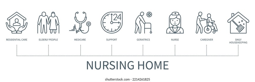 Nursing home concept with icons. Residential care, elderly people, medicare, support, geriatrics, nurse, caregiver, daily housekeeper. Business banner. Web vector infographic in minimal outline style