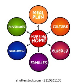 Nursing home - facility for the residential care of elderly or disabled people, mind map concept for presentations and reports