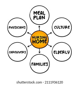 Nursing home - facility for the residential care of elderly or disabled people, mind map concept for presentations and reports