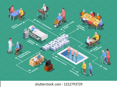 Nursing home isometric flowchart with caregivers and doctors providing qualified assistance to elderly vector illustration