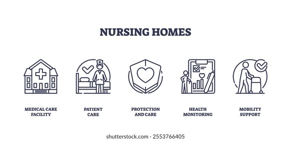 Nursing homes icons depict care, protection, and health monitoring. Key objects, medical facility, patient care, health monitoring. Outline icons set.