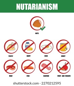 Nutarianism. Types of diets and nutrition plans from weight loss collection outline set. Eating model for wellness and health care vector illustration