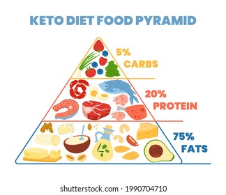 580 Keto pyramid Images, Stock Photos & Vectors | Shutterstock