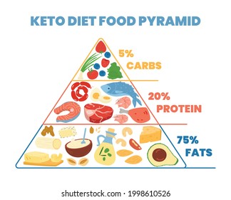 580 Keto pyramid Images, Stock Photos & Vectors | Shutterstock