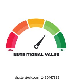 Nutritional value Meter, measuring scale, speedometer, indicator. Low to High, From red to green level, Meter, Vector stock illustration