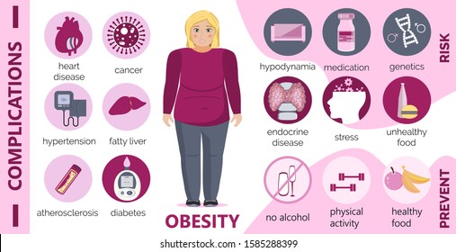 Obesity causes and complications infographic for obsessive woman. Diabetes, atherosclerosis, hypertension, heart disease risk concept vector in cartoon style. Fat blonde girl is smiling. 