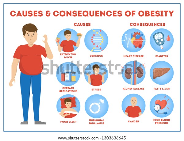 7 860 Imágenes De Obesity Risks Imágenes Fotos Y Vectores De Stock Shutterstock