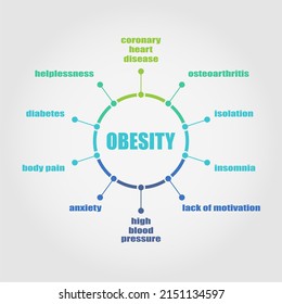 Obesity Effects Infographic Presentation. Science And Medical Concept