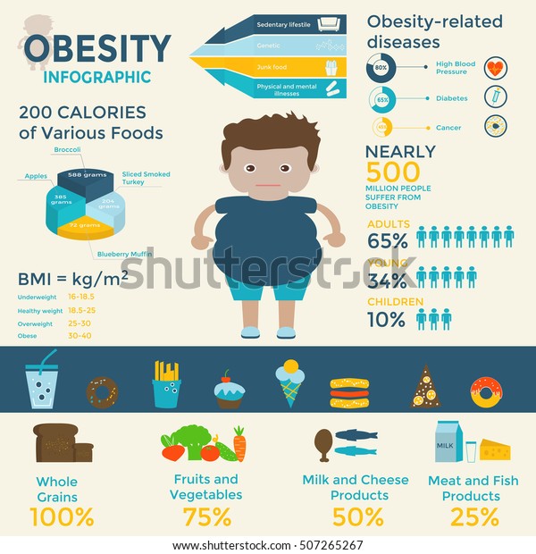 Obesity Infographic Template Fast Food Sedentary Stock Vector Royalty Free 507265267