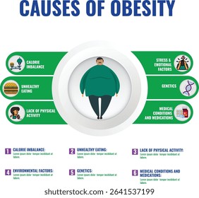 Obesity results from overeating unhealthy foods lack of exercise genetics poor sleep stress and medical conditions leading to excess body fat.