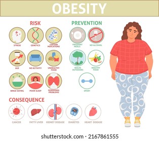 Obesity risk, consequence for health, prevention ways infographics. Excess weight problem warning vector poster. Fat overweight woman with unhealthy bad habits illustration