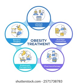 Obesity treatment infographic circles flowchart. Physical activity, portion control. Visualization diagram with 5 steps. Circular info graphic editable