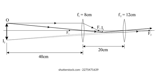 Un objeto de 6 cm de alto se sitúa a 40 cm de una lente convergente delgada de 8 cm de longitud focal. Una segunda lente convergente de 12 cm de longitud focal se coloca a 20 cm de la primera lente