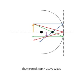 Object in front of a concave mirror, after the focal point, creating a reduced, real, inverted image. Blue, red, and green special rays; orange object, purple (violet) image. White background.