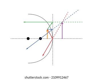Object in front of a concave mirror before the focal point., creating a virtual, upright, enlarged image. Blue, red, and green special rays; orange object, purple (violet) image. White background.